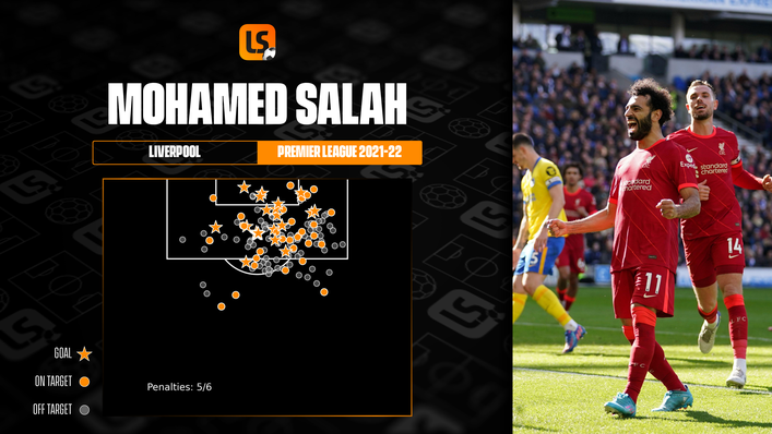 Mohamed Salah thể hiện phong độ ghi bàn ấn tượng ở Premier League
