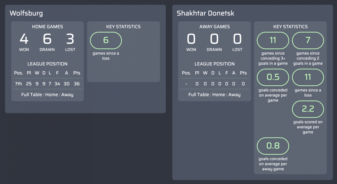 máy tính dự đoán Wolfsburg v Shakhtar Donetsk