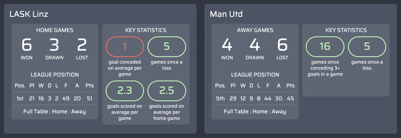 máy tính dự đoán Linz v Man Utd